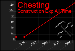 Total Graph of Chesting