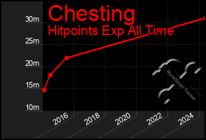 Total Graph of Chesting