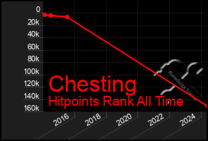 Total Graph of Chesting