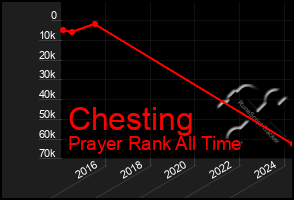 Total Graph of Chesting