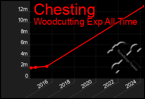 Total Graph of Chesting