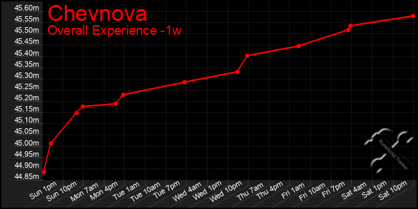 Last 7 Days Graph of Chevnova