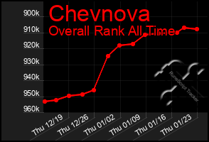 Total Graph of Chevnova