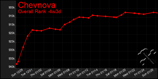 Last 31 Days Graph of Chevnova