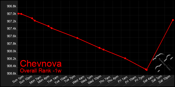 Last 7 Days Graph of Chevnova