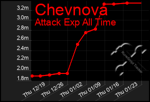 Total Graph of Chevnova