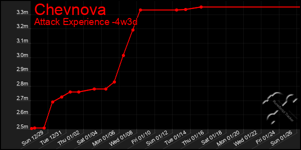 Last 31 Days Graph of Chevnova