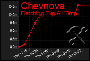 Total Graph of Chevnova