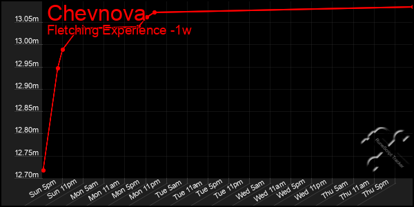 Last 7 Days Graph of Chevnova