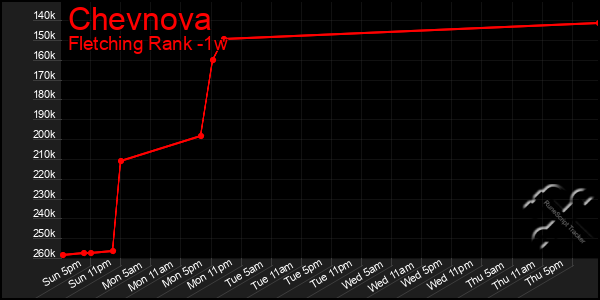 Last 7 Days Graph of Chevnova