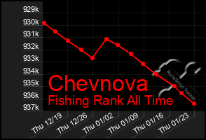 Total Graph of Chevnova