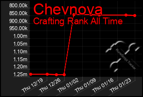 Total Graph of Chevnova