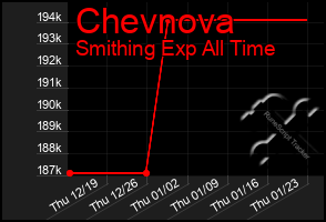 Total Graph of Chevnova