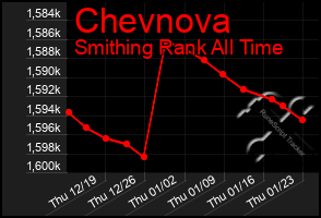 Total Graph of Chevnova