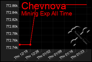 Total Graph of Chevnova