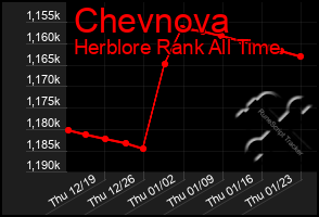 Total Graph of Chevnova