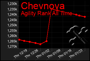 Total Graph of Chevnova