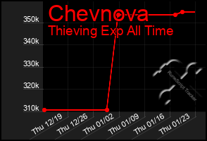 Total Graph of Chevnova