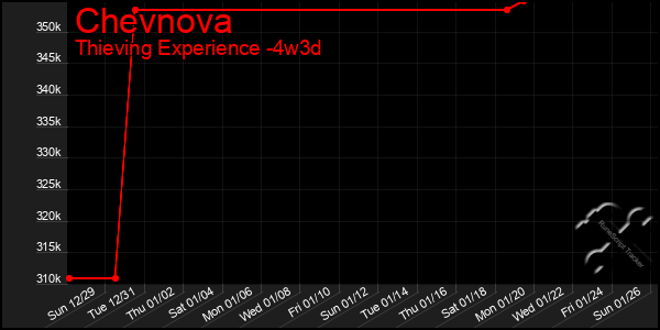 Last 31 Days Graph of Chevnova