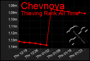 Total Graph of Chevnova