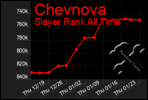 Total Graph of Chevnova