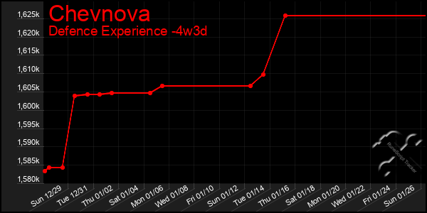 Last 31 Days Graph of Chevnova