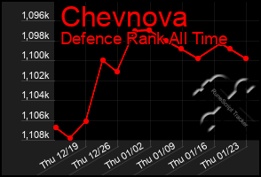 Total Graph of Chevnova