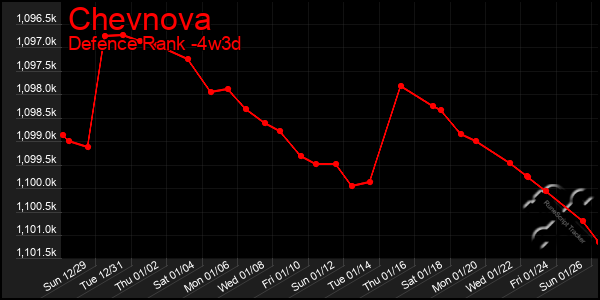 Last 31 Days Graph of Chevnova