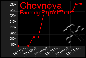 Total Graph of Chevnova