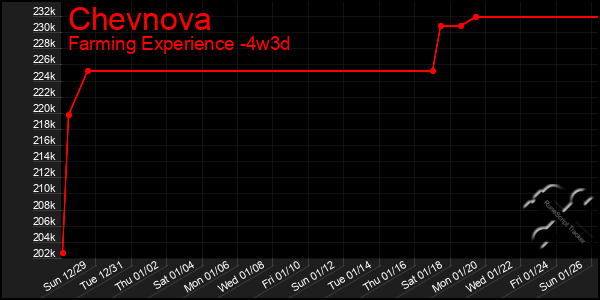 Last 31 Days Graph of Chevnova