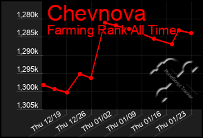 Total Graph of Chevnova