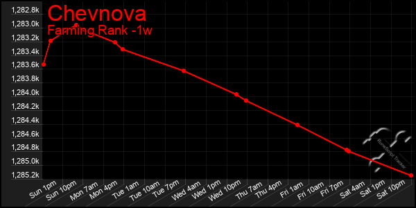 Last 7 Days Graph of Chevnova