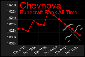 Total Graph of Chevnova