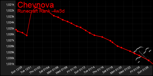 Last 31 Days Graph of Chevnova