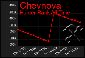 Total Graph of Chevnova