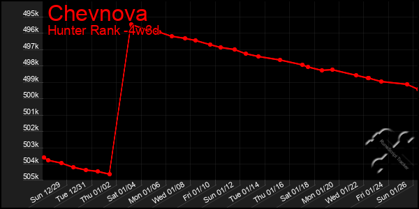 Last 31 Days Graph of Chevnova