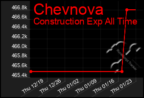 Total Graph of Chevnova