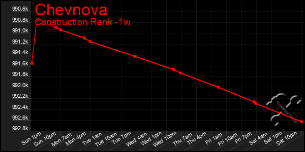 Last 7 Days Graph of Chevnova