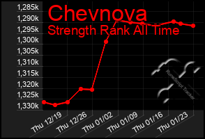 Total Graph of Chevnova