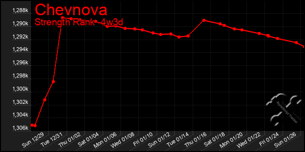 Last 31 Days Graph of Chevnova