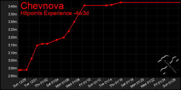 Last 31 Days Graph of Chevnova