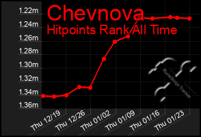 Total Graph of Chevnova