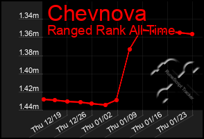 Total Graph of Chevnova