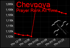 Total Graph of Chevnova