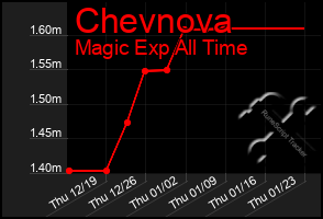 Total Graph of Chevnova