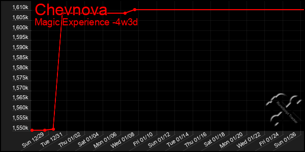 Last 31 Days Graph of Chevnova