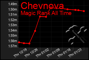 Total Graph of Chevnova