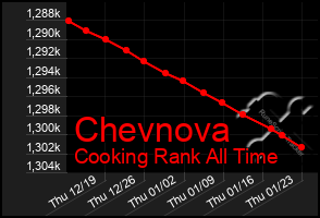 Total Graph of Chevnova