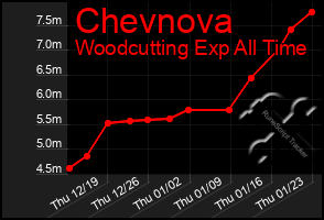 Total Graph of Chevnova