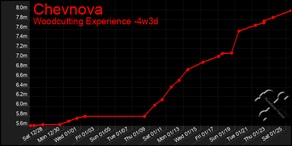 Last 31 Days Graph of Chevnova